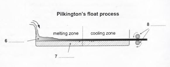 Pikington's float Process Questions 6 - 8 Sheet glass manufacture: the float process IELTS Reading Passage