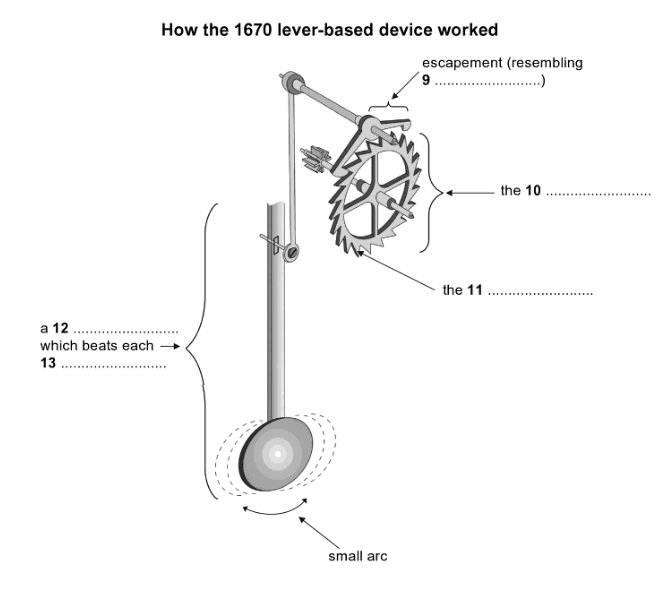 A Chronicle of Timekeeping reading passage device diagram Questions 9-13 with answers. How the 1670 level-based device worked.