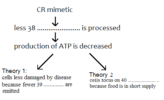 How a caloric-restriction mimetic works. Contains questions 38-40 in The search for the Anti-again Pill reading passage. IELTS 6 Academic Reading Practice Test 3