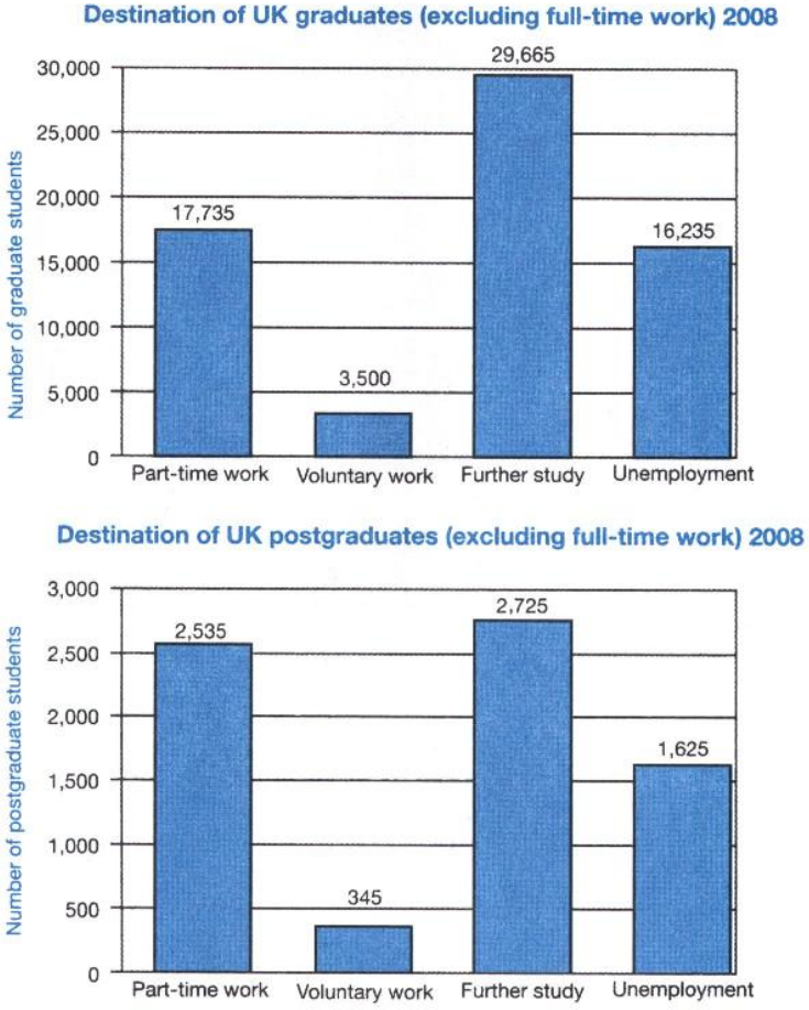 Ielts simulator. The Charts below show what uk Graduate and Postgraduate students. IELTS writing task 1 Bar Chart. The Charts below show the main reasons for study among students of different age Groups.