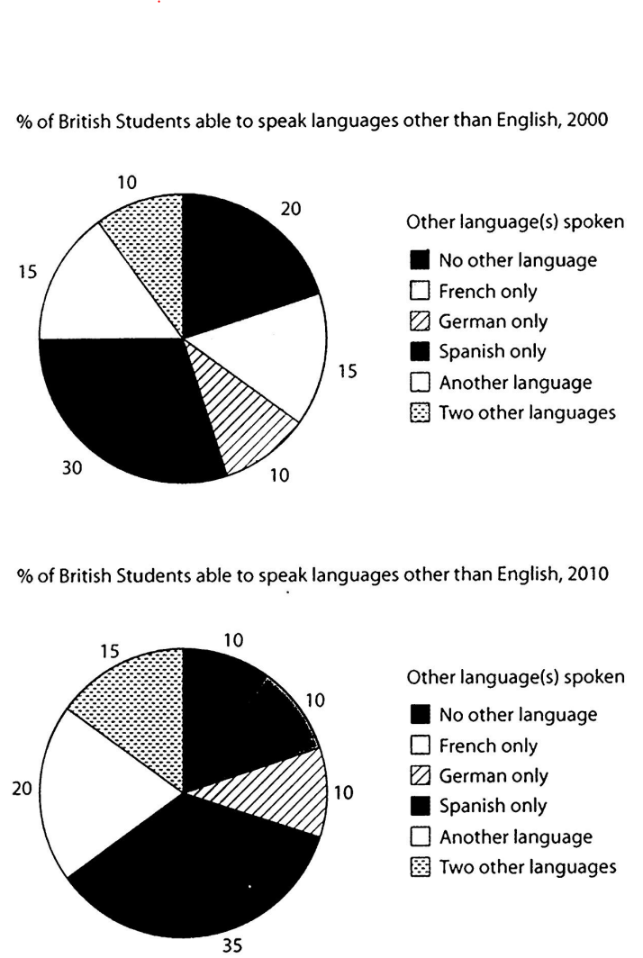 IELTS 11 Test 2 Writing Task 1 (aided version No color for people with disabilities)