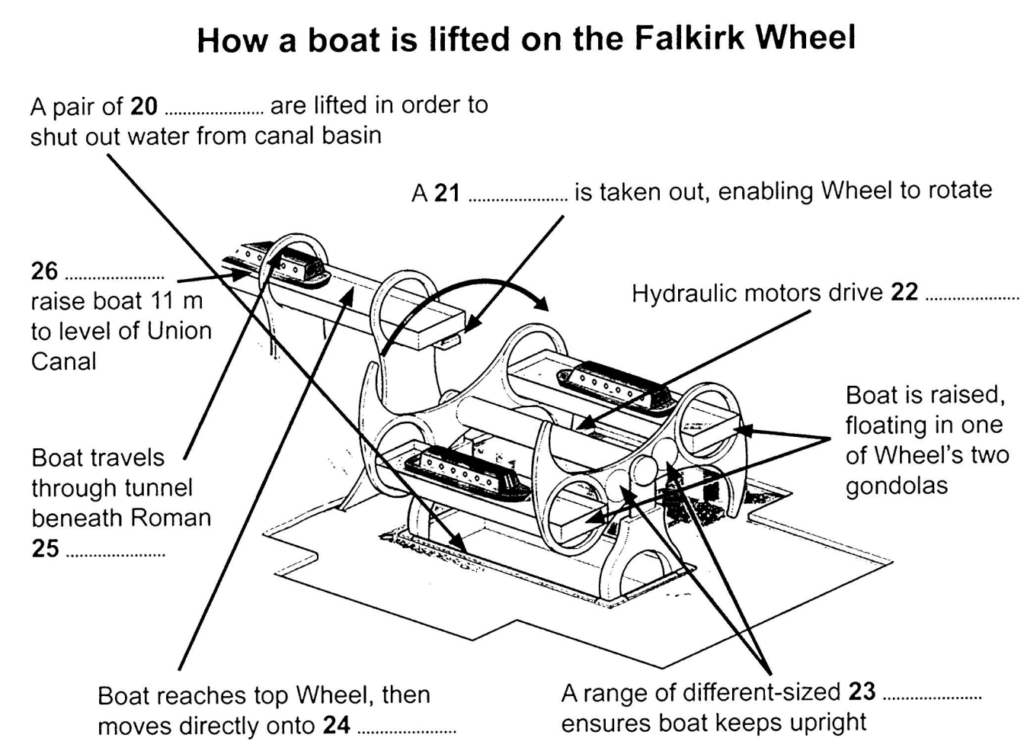 The Falkirk Wheel Questions 20-26 IELTS Reading Passage