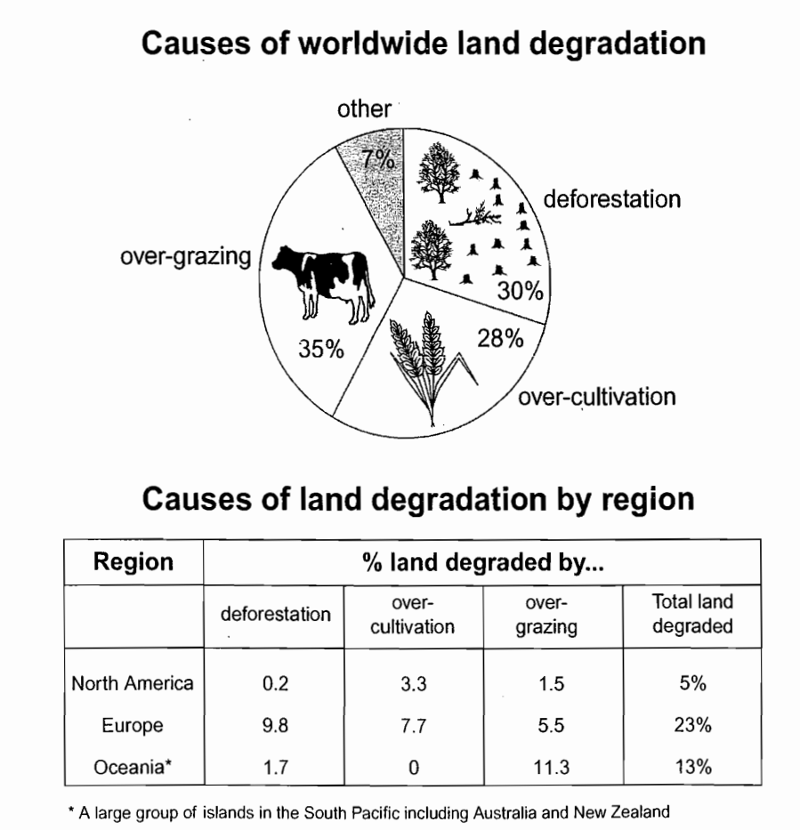 Cambridge IELTS 8 Academic Writing Test 1 The pie chart below shows the main reasons why agricultural land becomes less productive. The table shows how these causes affected three regions of the world during the 1990s