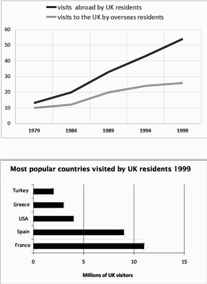 Cambridge IELTS 4 Academic Writing Test 4 The charts below give information about travel to and from the UK, and about the most popular countries for UK residents to visit