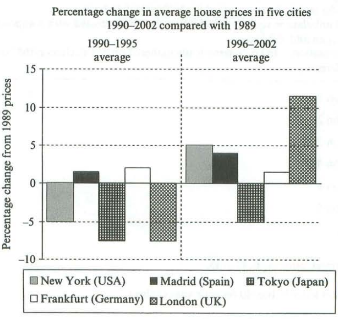 Cambridge IELTS 7 Academic Writing Test 3 information about changes in average house prices in five different cities between 1990 and 2002 compared with the average house prices in1989