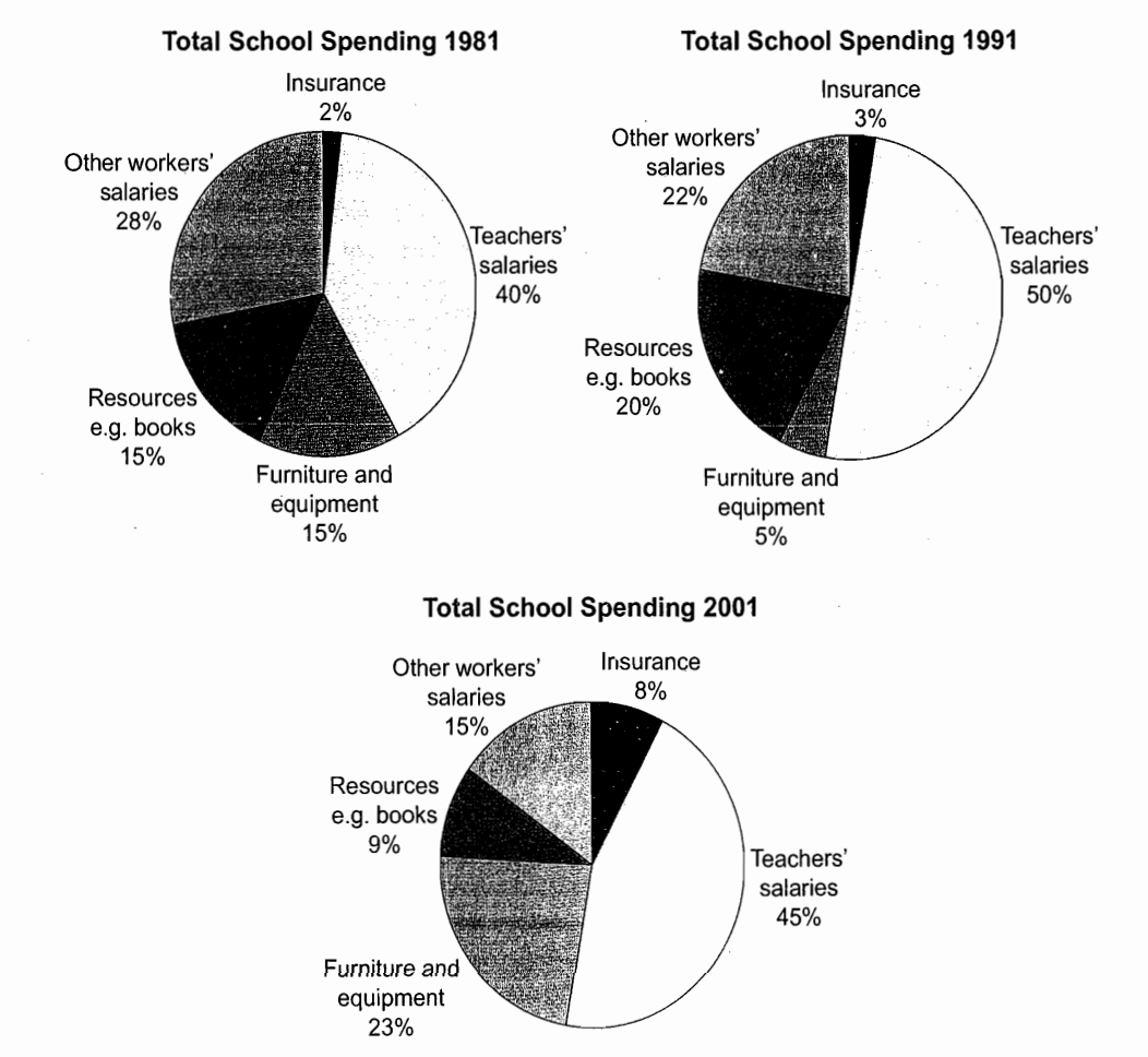 Cambridge IELTS 8 Academic Writing Test 1 The three pie charts below show the changes in annual spending by a particular UK school in 1981, 1991 and 2001