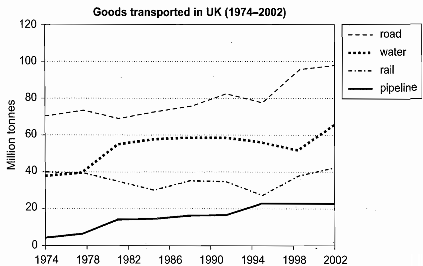 Cambridge IELTS 8 Academic Writing Test 4 The graph below shows the quantities of goods transported in the UK between 1974 and 2002 by four different modes of transport