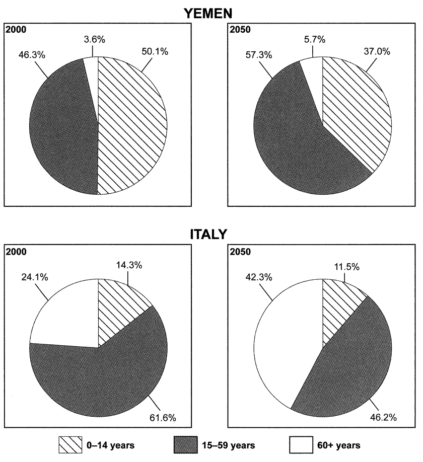 Cambridge IELTS 9 Academic Writing Test 3 The chart below gives information on the ages of population of Yemen and Italy in 2000 and projections for 2050.