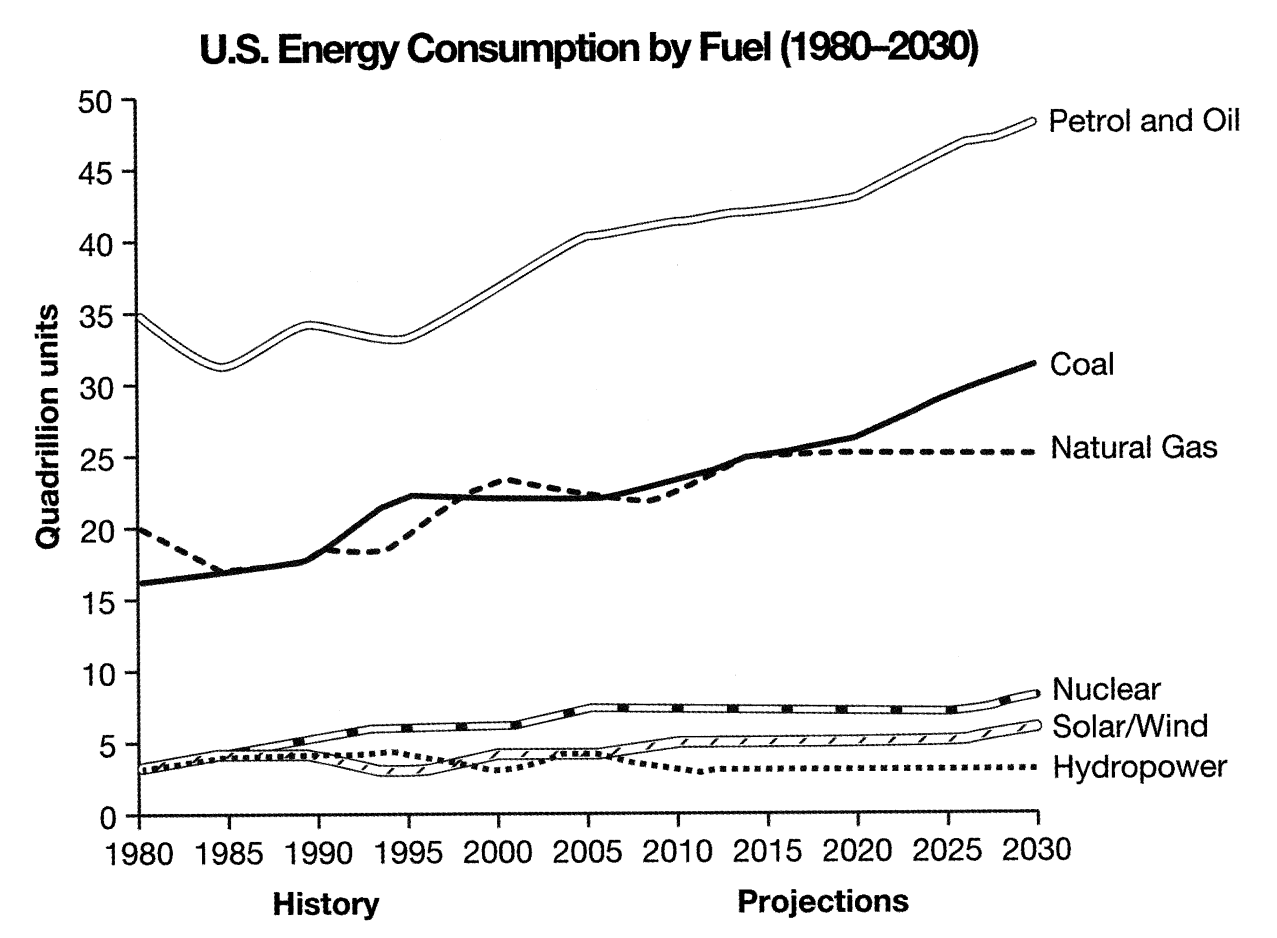 Cambridge IELTS 9 Academic Writing Test 4 Writing Task 1 The graph below gives information from a 2008 report about consumption of energy in the USA since 1980 with projections until 2030