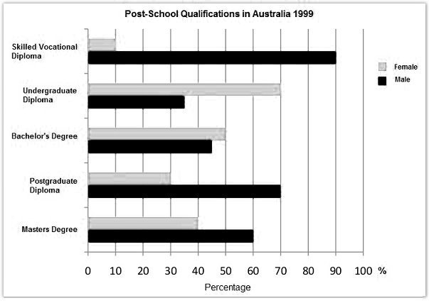 cambridge ielts 4 academic writing test 3 The chart below shows the different levels of post-school qualifications in Australia and the proportion of men and women who held them in 1999