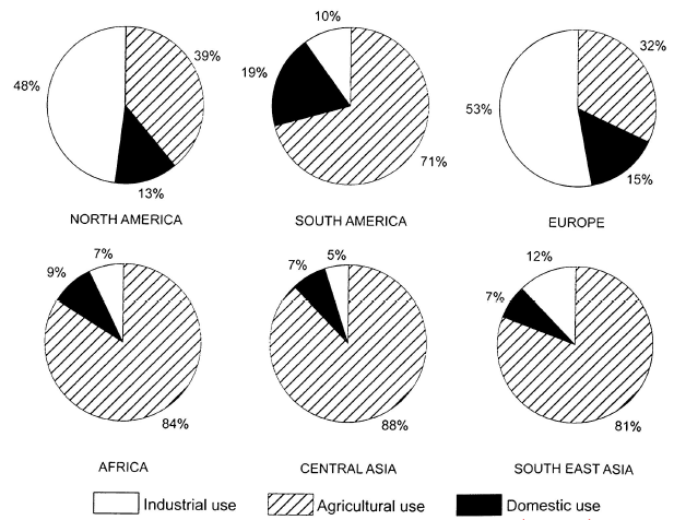 Cambridge IELTS 11 Writing Test 1 Task 1 The chart below shows the percentage of water used for different purposes in six areas of the world.