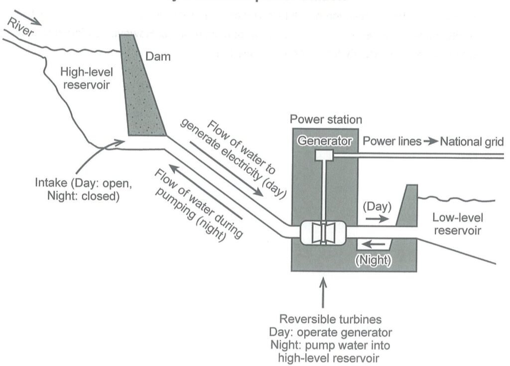 Hydroelectric Power Station Plan Cambridge IELTS 14 Academic Writing Test 3 Task 1 