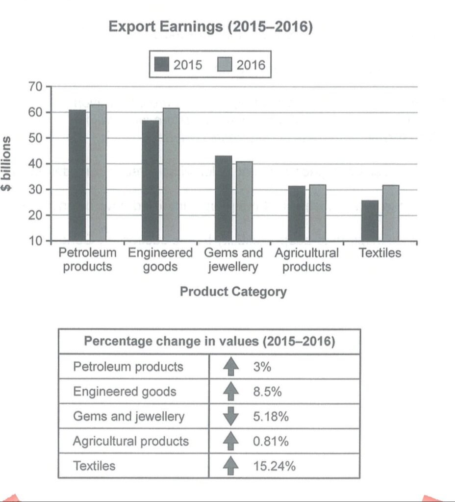 Export Earnings Chart Cambridge IELTS 14 Academic Writing Test 2 Task 1