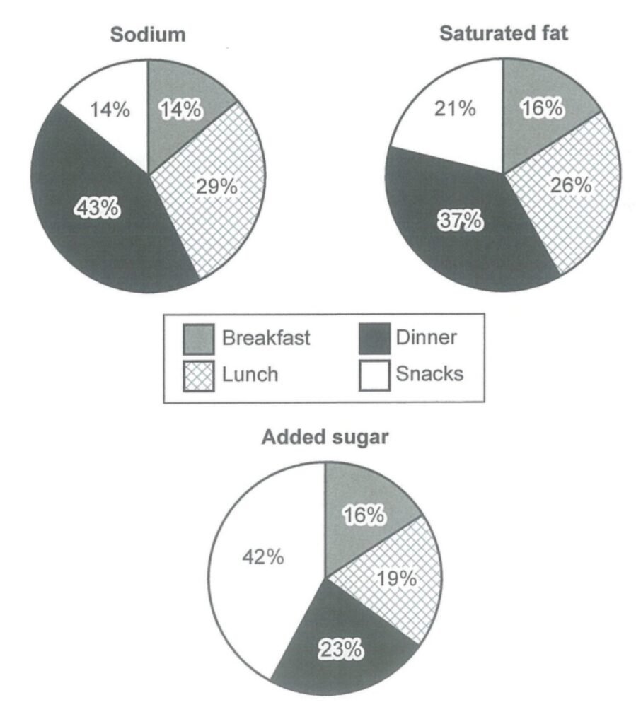 Average percentages of sodium, saturated fats and added sugars in typical meals consumed in the USA. Cambridge IELTS 14 Academic Writing Test 1 Task 1